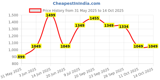 myntra.com Van Heusen Men Woven Design Broad Tie van heusen Price History Graph from 31 May 2025 to 13 Oct 2025