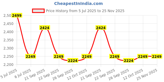 myntra.com Van Heusen Men Woven Design Broad Tie van heusen Price History Graph from 5 Jul 2025 to 25 Nov 2025