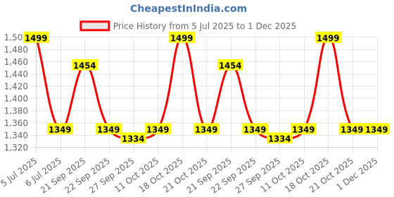 myntra.com Van Heusen Men Woven Design Broad Tie van heusen Price History Graph from 5 Jul 2025 to 30 Nov 2025