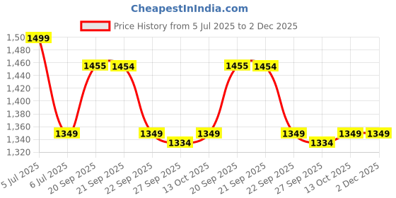 myntra.com Van Heusen Men Woven Design Broad Tie van heusen Price History Graph from 5 Jul 2025 to 2 Dec 2025