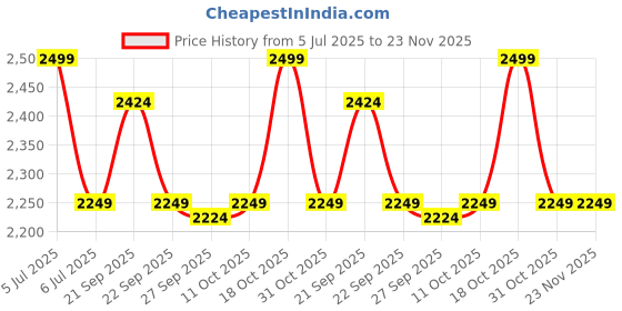 myntra.com Van Heusen Men Woven Design Broad Tie van heusen Price History Graph from 5 Jul 2025 to 23 Nov 2025