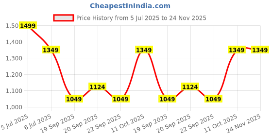 myntra.com Van Heusen Men Woven Design Broad Tie van heusen Price History Graph from 5 Jul 2025 to 23 Nov 2025