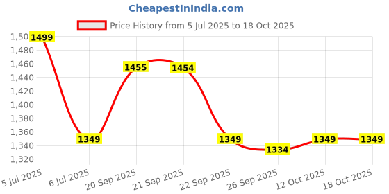 myntra.com Van Heusen Men Woven Design Broad Tie van heusen Price History Graph from 5 Jul 2025 to 18 Oct 2025