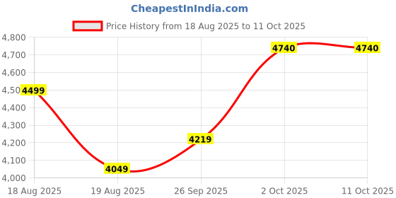 myntra.com Van Heusen Men Woven Design Broad Tie van heusen Price History Graph from 18 Aug 2025 to 9 Oct 2025