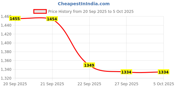 myntra.com Van Heusen Men Woven Design Broad Tie van heusen Price History Graph from 20 Sep 2025 to 5 Oct 2025