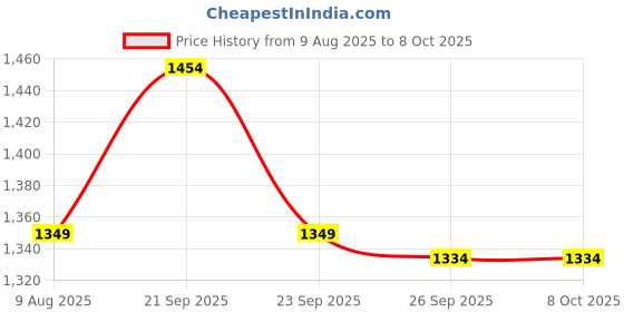 myntra.com Van Heusen Men Woven Design Broad Tie van heusen Price History Graph from 9 Aug 2025 to 7 Oct 2025