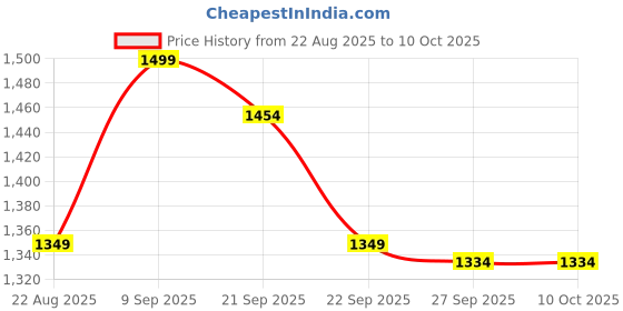 myntra.com Van Heusen Men Woven Design Broad Tie van heusen Price History Graph from 22 Aug 2025 to 9 Oct 2025