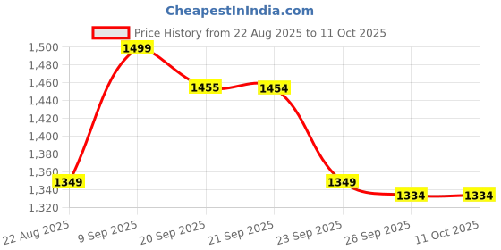 myntra.com Van Heusen Men Woven Design Broad Tie van heusen Price History Graph from 22 Aug 2025 to 11 Oct 2025