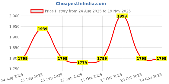 myntra.com Van Heusen Men Woven Design Broad Tie van heusen Price History Graph from 24 Aug 2025 to 19 Nov 2025