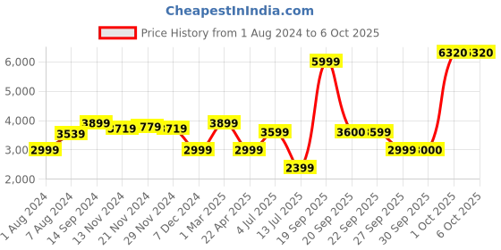 myntra.com Van Heusen Men Woven Design Nehru Jackets van heusen Price History Graph from 1 Aug 2024 to 4 Oct 2025