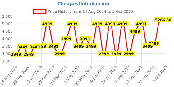 myntra.com Van Heusen Men Woven Design Nehru Jackets van heusen Price History Graph from 14 Aug 2024 to 4 Oct 2025