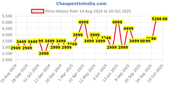 myntra.com Van Heusen Men Woven Design Nehru Jackets van heusen Price History Graph from 14 Aug 2024 to 9 Oct 2025