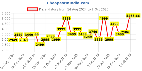 myntra.com Van Heusen Men Woven Design Nehru Jackets van heusen Price History Graph from 14 Aug 2024 to 7 Oct 2025