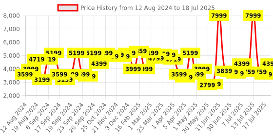 myntra.com Van Heusen Men Woven Design Reversible Nehru Jacket van heusen Price History Graph from 12 Aug 2024 to 17 Jul 2025