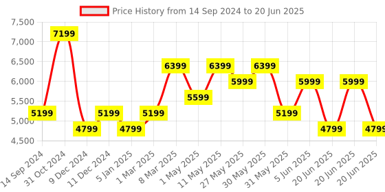 myntra.com Van Heusen Men Woven Design Reversible Nehru Jacket van heusen Price History Graph from 14 Sep 2024 to 20 Jun 2025