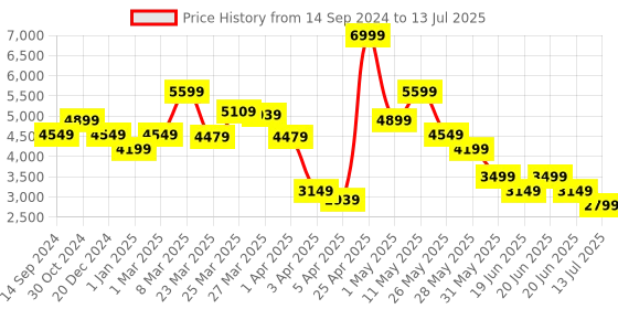 myntra.com Van Heusen Men Woven Design Reversible Nehru Jacket van heusen Price History Graph from 14 Sep 2024 to 13 Jul 2025