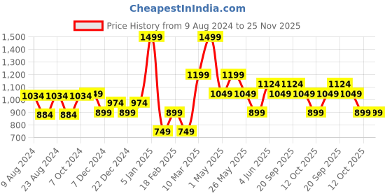 myntra.com Van Heusen Men Woven Design Skinny Tie van heusen Price History Graph from 9 Aug 2024 to 24 Nov 2025