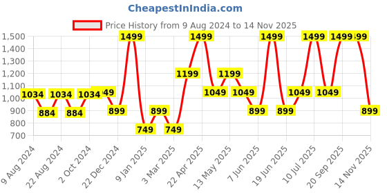 myntra.com Van Heusen Men Woven Design Skinny Tie van heusen Price History Graph from 9 Aug 2024 to 14 Nov 2025