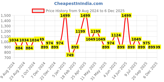 myntra.com Van Heusen Men Woven Design Skinny Tie van heusen Price History Graph from 9 Aug 2024 to 4 Dec 2025
