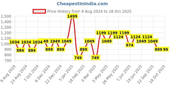 myntra.com Van Heusen Men Woven Design Skinny Tie van heusen Price History Graph from 9 Aug 2024 to 18 Oct 2025
