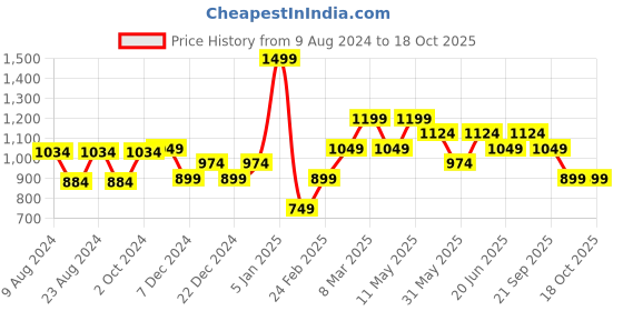 myntra.com Van Heusen Men Woven Design Skinny Tie van heusen Price History Graph from 9 Aug 2024 to 18 Oct 2025