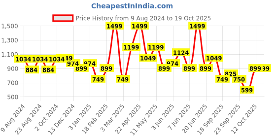 myntra.com Van Heusen Men Woven Design Skinny Tie van heusen Price History Graph from 9 Aug 2024 to 17 Oct 2025