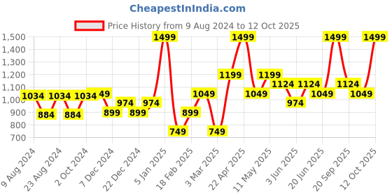myntra.com Van Heusen Men Woven Design Skinny Tie van heusen Price History Graph from 9 Aug 2024 to 12 Oct 2025