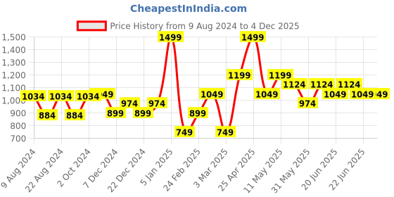 myntra.com Van Heusen Men Woven Design Skinny Tie van heusen Price History Graph from 9 Aug 2024 to 4 Dec 2025