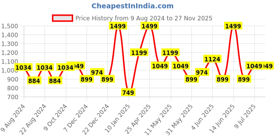 myntra.com Van Heusen Men Woven Design Skinny Tie van heusen Price History Graph from 9 Aug 2024 to 27 Nov 2025