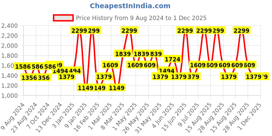 myntra.com Van Heusen Men Woven Design Skinny Tie van heusen Price History Graph from 9 Aug 2024 to 1 Dec 2025