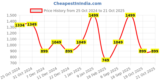 myntra.com Van Heusen Men Woven Design Skinny Tie van heusen Price History Graph from 25 Oct 2024 to 21 Oct 2025