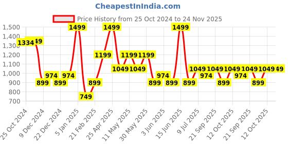 myntra.com Van Heusen Men Woven Design Skinny Tie van heusen Price History Graph from 25 Oct 2024 to 23 Nov 2025