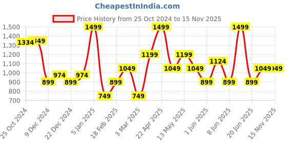 myntra.com Van Heusen Men Woven Design Skinny Tie van heusen Price History Graph from 25 Oct 2024 to 15 Nov 2025
