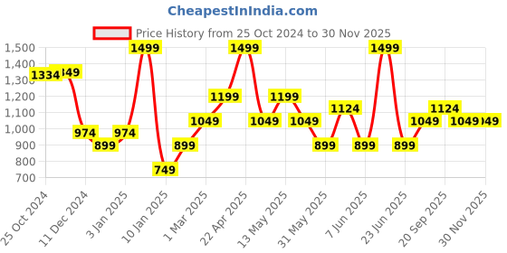 myntra.com Van Heusen Men Woven Design Skinny Tie van heusen Price History Graph from 25 Oct 2024 to 29 Nov 2025