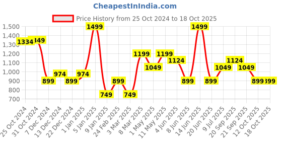 myntra.com Van Heusen Men Woven Design Skinny Tie van heusen Price History Graph from 25 Oct 2024 to 18 Oct 2025
