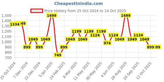 myntra.com Van Heusen Men Woven Design Skinny Tie van heusen Price History Graph from 25 Oct 2024 to 14 Oct 2025