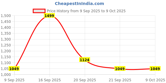 myntra.com Van Heusen Men Woven Design Skinny Tie van heusen Price History Graph from 9 Sep 2025 to 8 Oct 2025