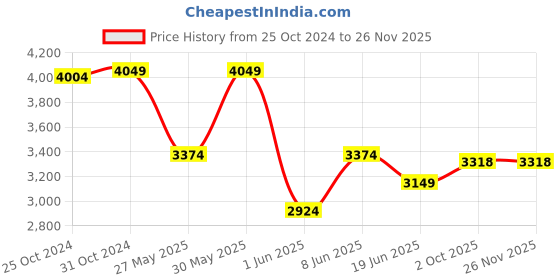 myntra.com Van Heusen Men Woven Design Skinny Tie van heusen Price History Graph from 25 Oct 2024 to 24 Nov 2025