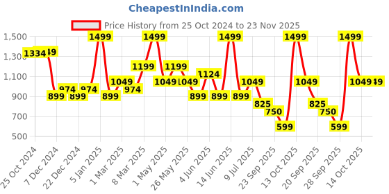 myntra.com Van Heusen Men Woven Design Skinny Tie van heusen Price History Graph from 25 Oct 2024 to 23 Nov 2025