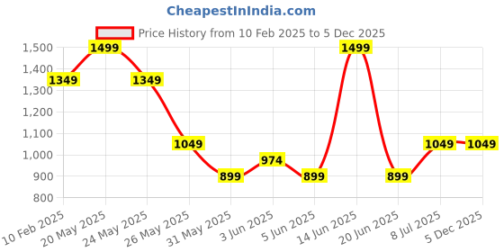 myntra.com Van Heusen Men Woven Design Skinny Tie van heusen Price History Graph from 10 Feb 2025 to 5 Dec 2025