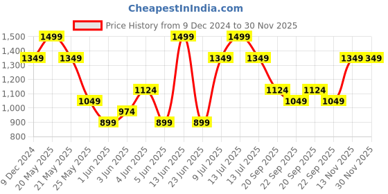 myntra.com Van Heusen Men Woven Design Skinny Tie van heusen Price History Graph from 9 Dec 2024 to 29 Nov 2025
