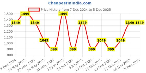 myntra.com Van Heusen Men Woven Design Skinny Tie van heusen Price History Graph from 7 Dec 2024 to 5 Dec 2025