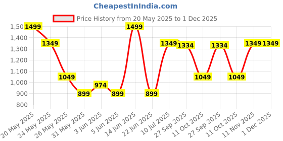 myntra.com Van Heusen Men Woven Design Skinny Tie van heusen Price History Graph from 20 May 2025 to 1 Dec 2025
