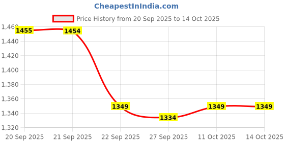 myntra.com Van Heusen Men Woven Design Skinny Tie van heusen Price History Graph from 20 Sep 2025 to 13 Oct 2025