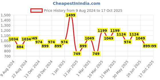 myntra.com Van Heusen Men Woven Design Tie van heusen Price History Graph from 9 Aug 2024 to 16 Oct 2025