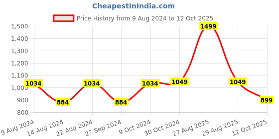 myntra.com Van Heusen Men Woven Design Tie van heusen Price History Graph from 9 Aug 2024 to 12 Oct 2025