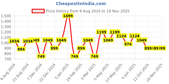 myntra.com Van Heusen Men Woven Design Tie van heusen Price History Graph from 9 Aug 2024 to 19 Nov 2025