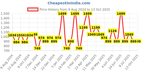 myntra.com Van Heusen Men Woven Design Tie van heusen Price History Graph from 9 Aug 2024 to 12 Oct 2025