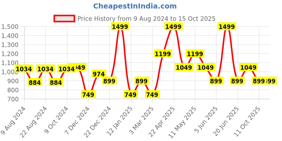 myntra.com Van Heusen Men Woven Design Tie van heusen Price History Graph from 9 Aug 2024 to 14 Oct 2025