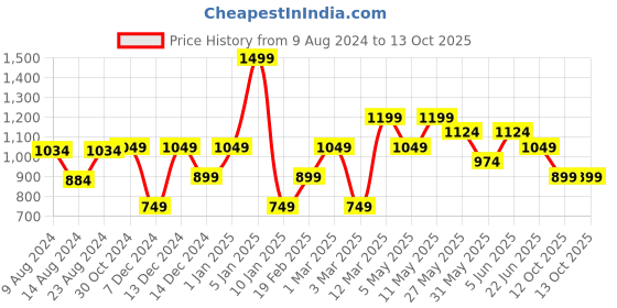 myntra.com Van Heusen Men Woven Design Tie van heusen Price History Graph from 9 Aug 2024 to 12 Oct 2025
